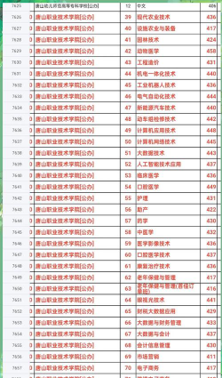 唐山职业技术学院是一本还是二本