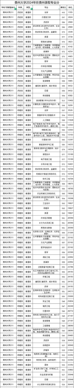 2024年贵州高考629分左右能填报哪些大学志愿?附8所今年能报考的大学