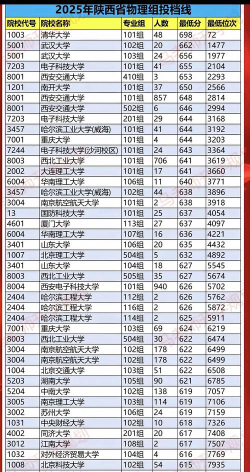 2025年物理类394分能够报什么大学