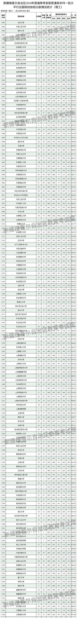2024年新疆高考理科类582分左右能报考哪些大学?附11所能报的大学最低分