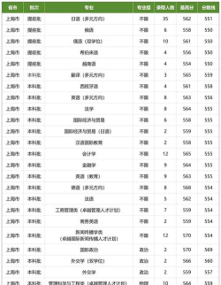 2024湖南多少分能上上海外国语大学