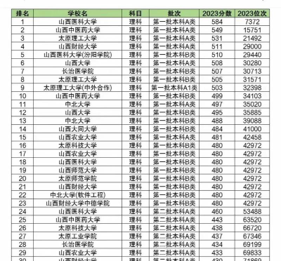 2024年山西高考文科类605分能上哪些大学