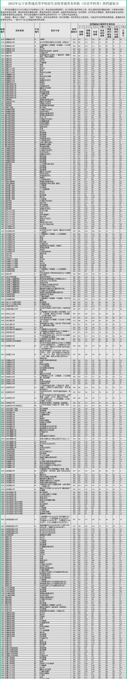 2025年辽宁历史类406分能够报什么大学