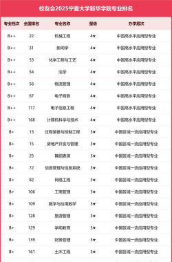 宁夏大学新华学院有哪些专业