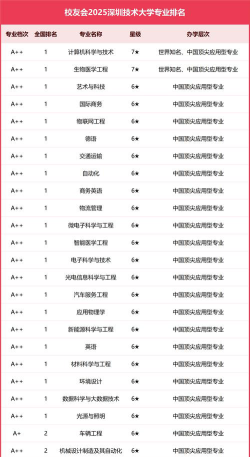 深圳技术大学有哪些专业
