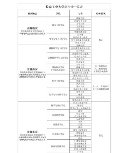 长春工业大学有哪些专业