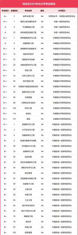 中北大学有哪些专业