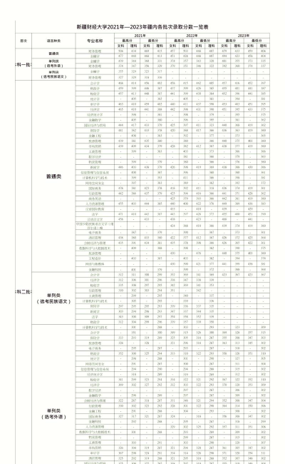 2024青海考生多少分能上新疆财经大学