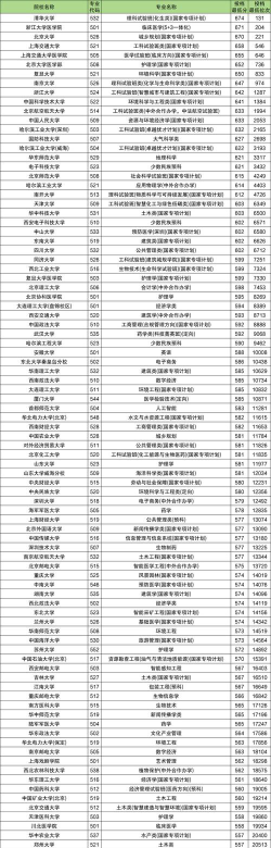 2025年物理类504分能够报什么大学