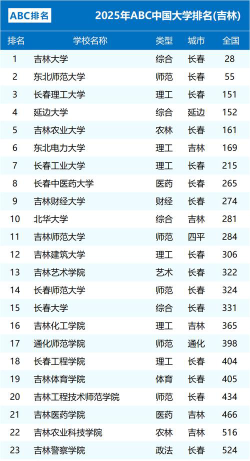 2025年吉林360分能够报什么大学
