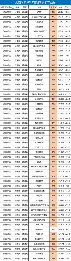 2024湖南考生多少分能上湘南学院