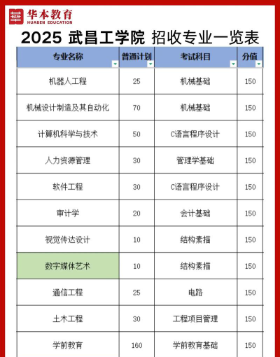 武昌工学院有哪些专业