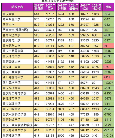 重庆985211学校有哪些