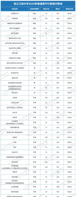 浙江工商大学各省录取分数线及位次