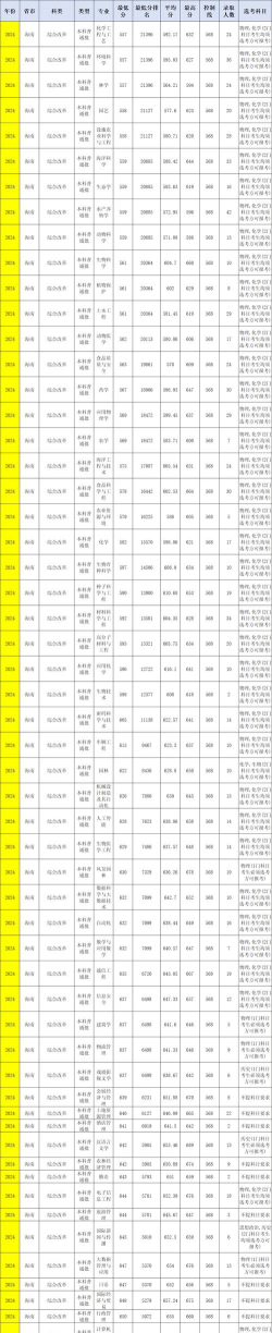 2024海南大学在重庆最低分