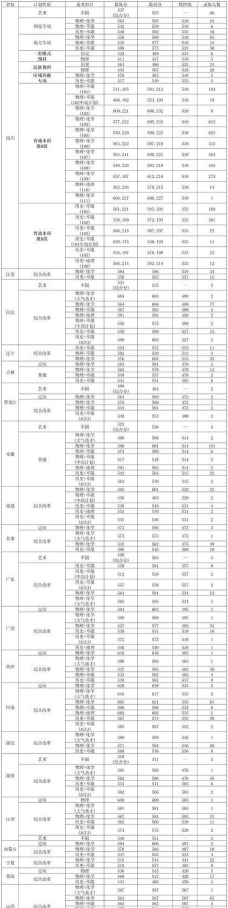 成都信息工程大学各省录取分数线及位次