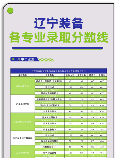 辽宁装备制造职业技术学院2024在山西省录取分数线最低多少分