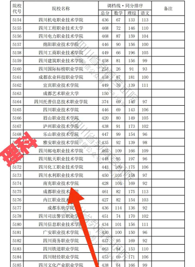 2024高考多少分能被南充职业技术学院录取