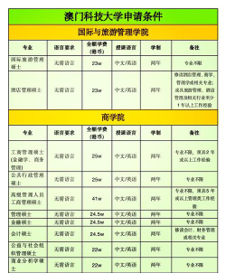 澳门考研专业选择怎么选