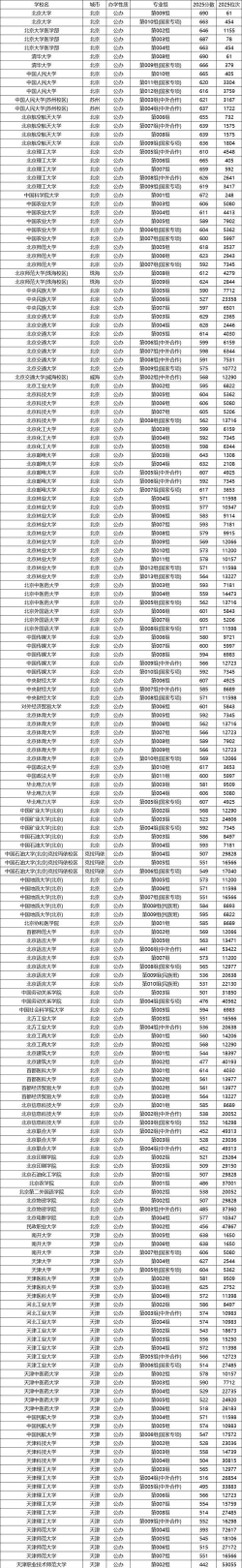 2025年黑龙江物理类438分能够报什么大学