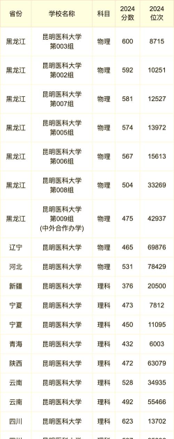 2024昆明医科大学在北京专业录取分数线