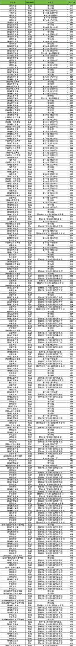 2025年湖南历史类490分能考上哪些大学