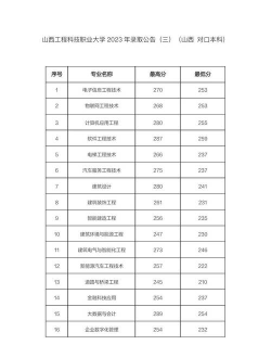 2024山西工程科技职业大学在安徽专业录取分数线