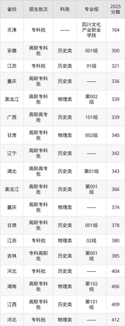 2024年四川文化产业职业学院录取分数线是多少