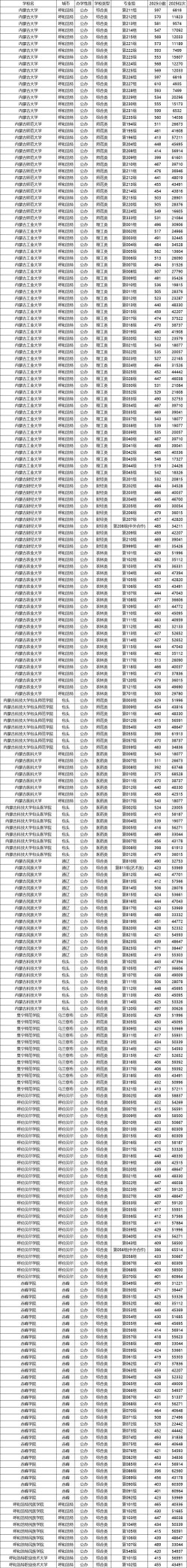 2025年高考内蒙古文科521分左右能报什么大学