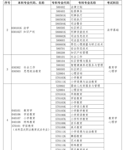 专升本专业怎么选河南