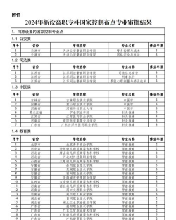 2024大专最无用的三个专业