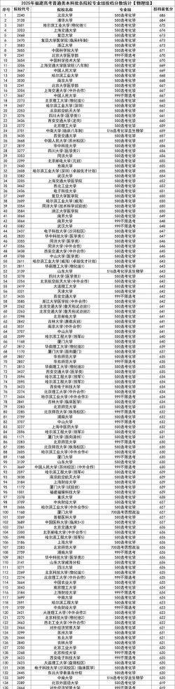 2025年福建284分能上大学吗