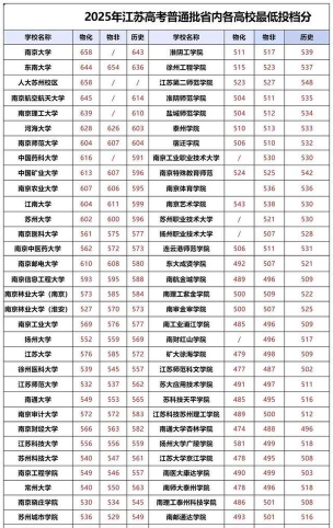 2025年江苏336分能够报什么大学