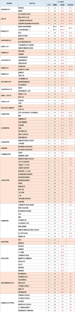 2025年高考上海409分左右能考上哪些学校