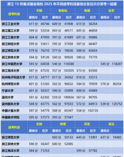 2025年浙江412分能够报什么大学