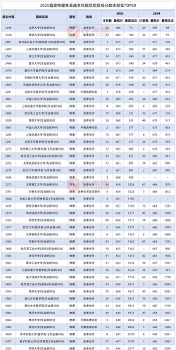 2025年福建物理类558分能够报什么大学
