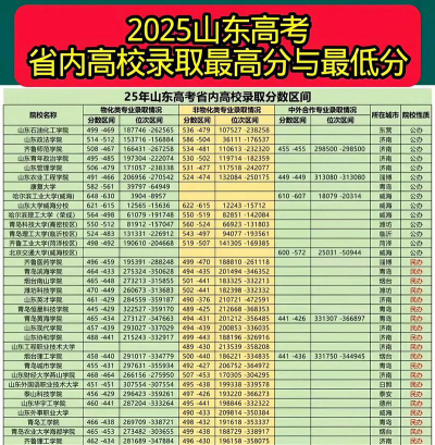 2025年山东350分能上大学吗