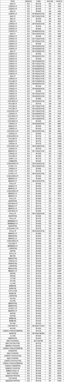 2025年江西历史类430分能够报什么大学