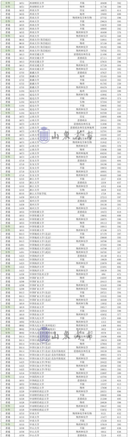 2025年267分能够报什么大学