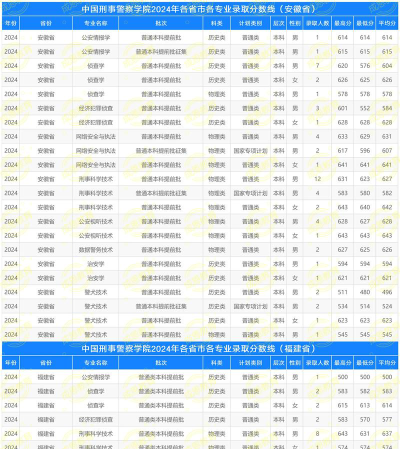 2024年中国刑事警察学院各专业在河北录取分数线