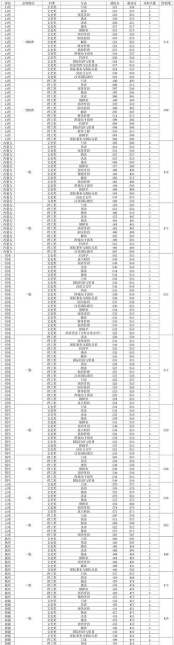 2024年大连外国语大学各专业在内蒙古录取分数线