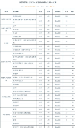 信阳师范大学有哪些专业
