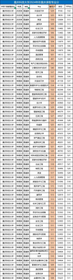 重庆科技大学有哪些专业