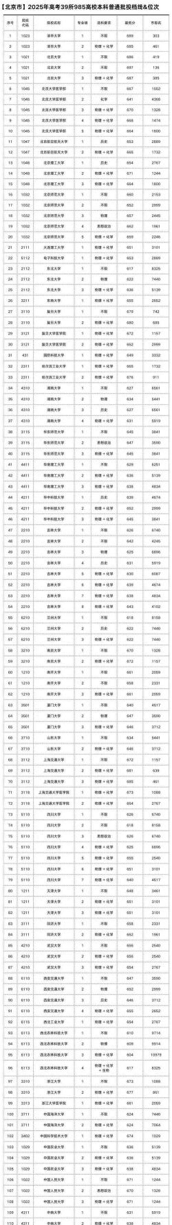2025年北京524分能够报什么大学