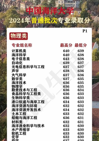 2024年中国海洋大学各专业在天津录取分数线