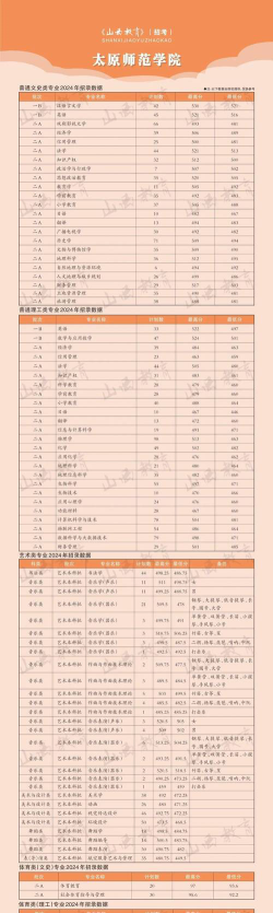 2024年太原师范学院各专业在山西录取分数线