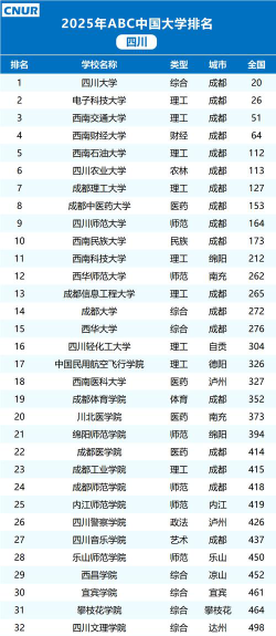 2025年四川文科307分能够报什么大学