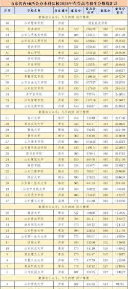 2025年高考山东267分左右能考上哪些学校