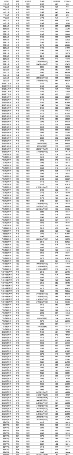 2025年广东物理类334分能上大学吗
