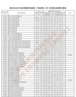 2025年高考湖北物理类649分左右能考上哪些学校